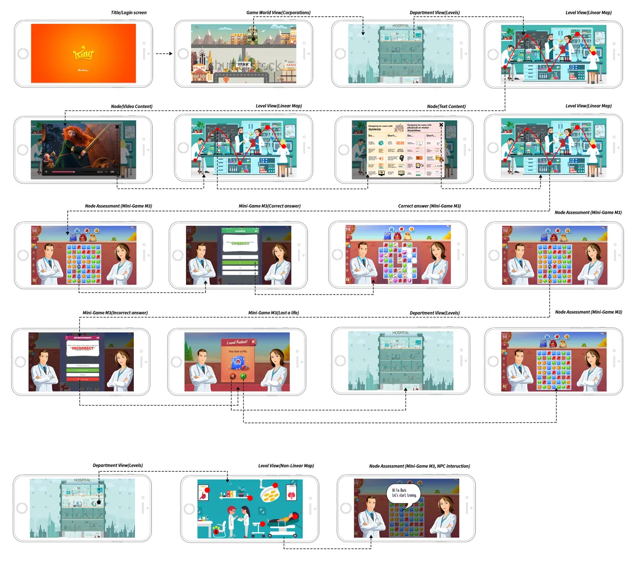 Full UX storyboard flow diagram for the Gamification Training app, from login through department map, level map, content nodes and the match-3 assessment mini-game